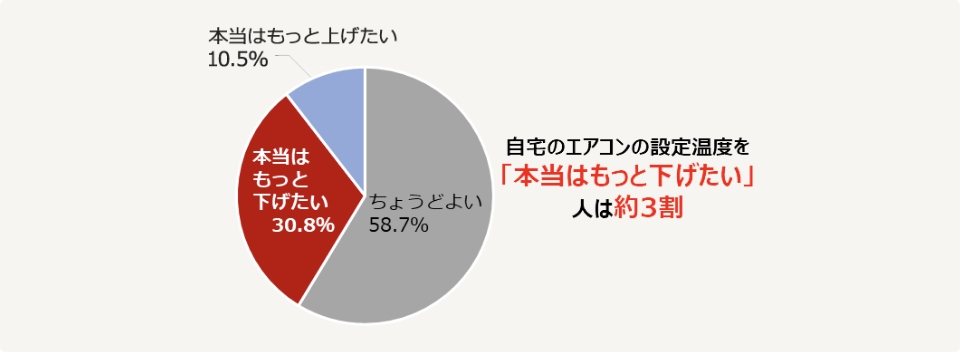 夏場、自宅での日中のエアコンの設定温度は自身の快適な温度か