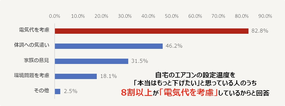 「本当はもっと下げたい」と思っている人が、自身が快適に思う温度に設定しない理由