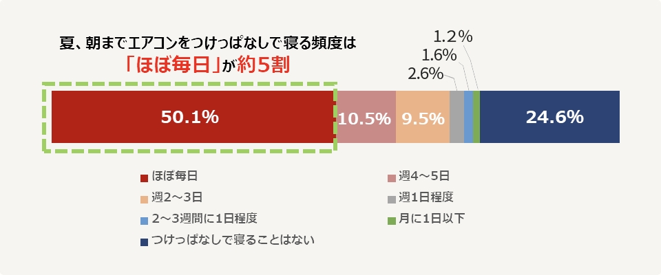 夏場の就寝時にエアコンを朝までつけっぱなしで練る頻度