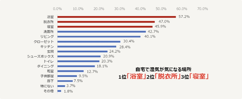 自宅で湿気が気になる場所