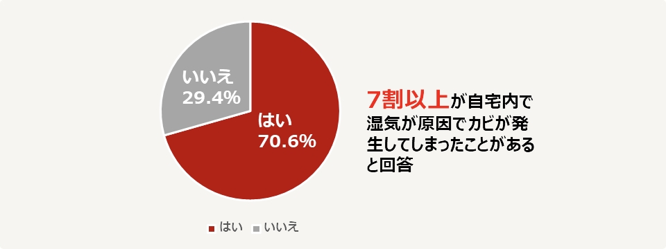 自宅で湿気が原因でカビが発生してしまったことのある人の割合