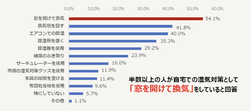 自宅で行っている湿気対策