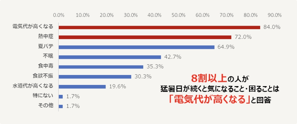 猛暑日が続くと、気になること・困ることは「電気代が高くなる」と8割以上の人が回答