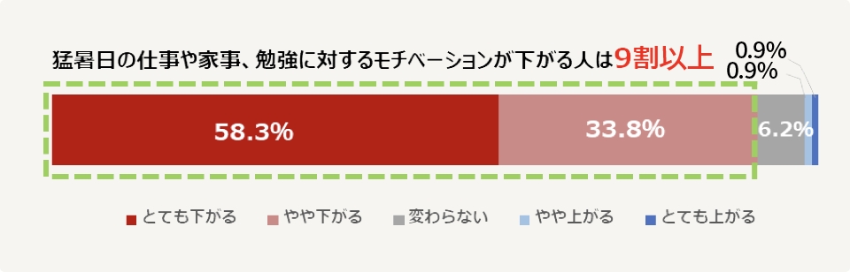 9割以上の人が、猛暑日は仕事や家事、勉強に対するモチベーションが下がると回答