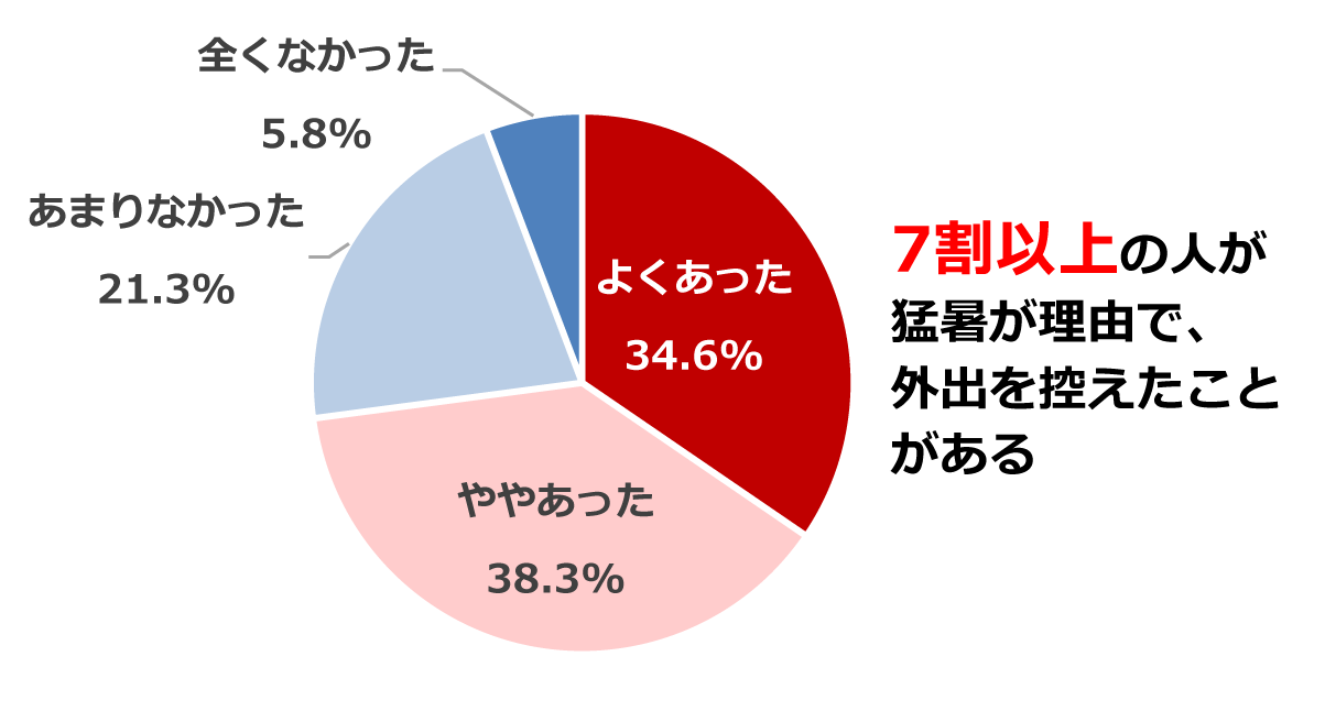 昨年の夏、記録的な猛暑が理由で、外出を控えたことがある人の割合