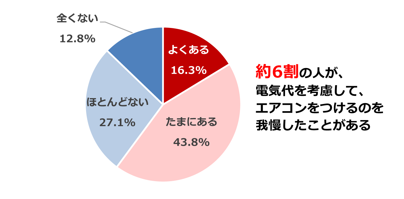 電気代を考慮して、エアコンをつけるのを我慢することがある人の割合