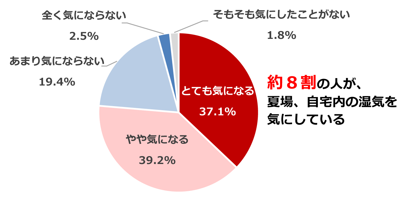 夏場、自宅内の湿気が気になることはあるか