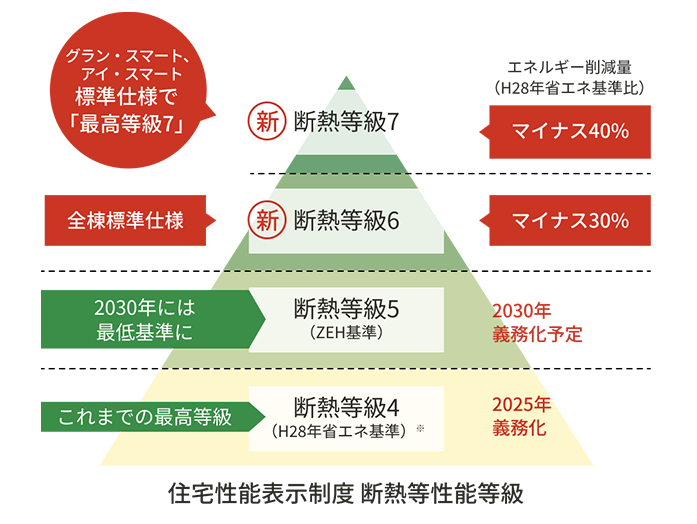 断熱等級7