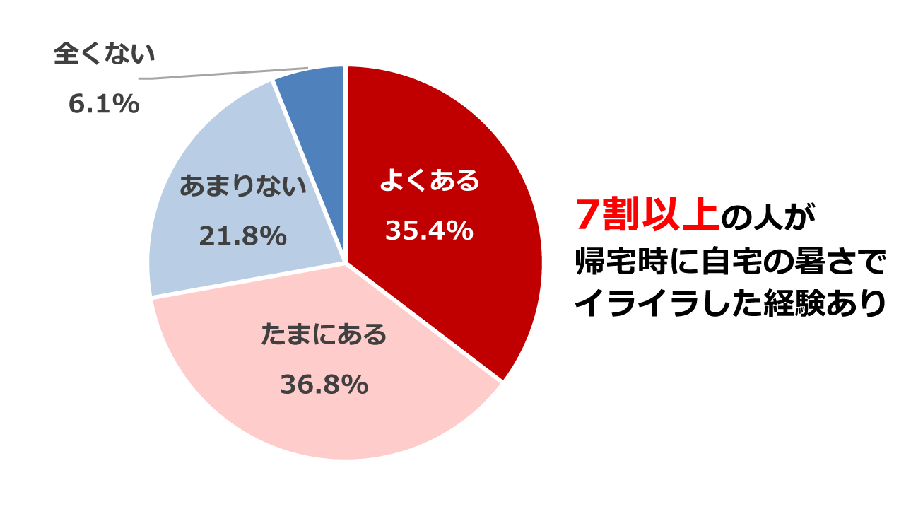 外出先から帰宅した際、自宅の暑さでイライラすることがある人の割合