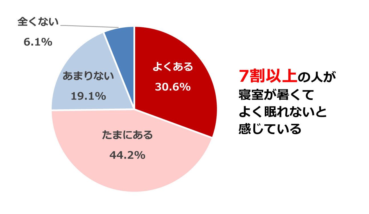 夏、寝室が暑くてよく眠れないと感じることがある人の割合