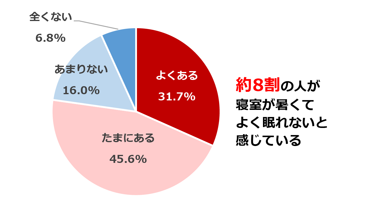 夏に、寝室が暑くてよく眠れないと感じることがある人の割合