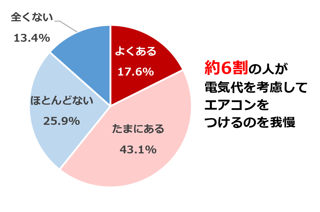 電気代を考慮して、エアコンをつけるのを我慢することはあるか