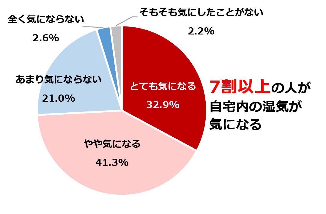 電気代を考慮して、エアコンをつけるのを我慢することはあるか