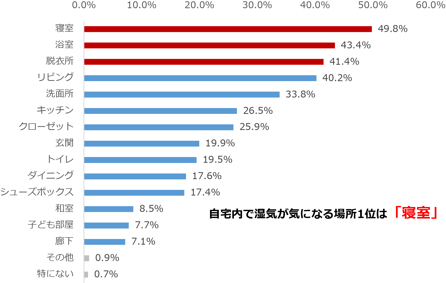 図15:夏場、自宅内の湿気が気になる人の割合