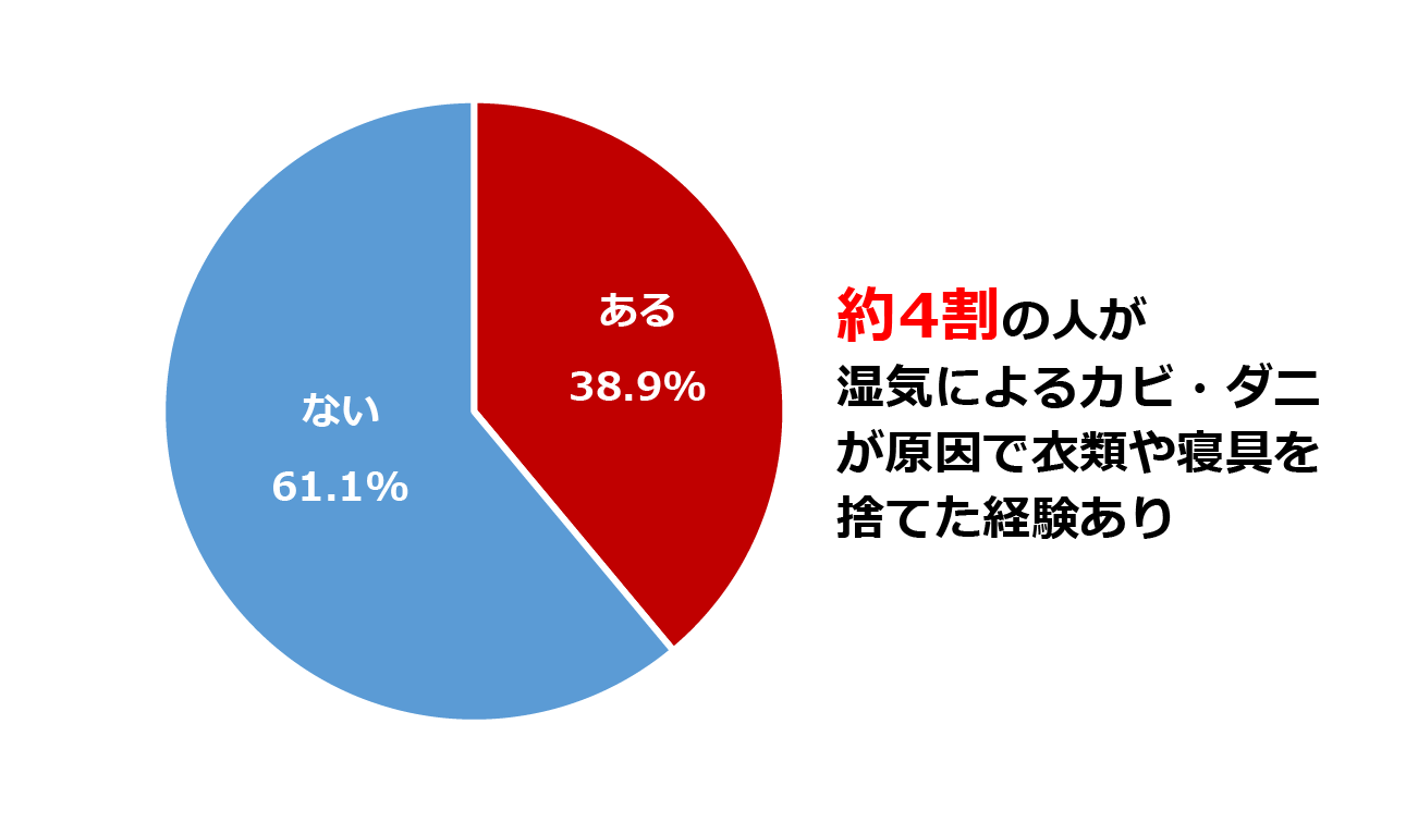 湿気によるカビ・ダニが原因で衣類や寝具などを捨てたことがある人の割合