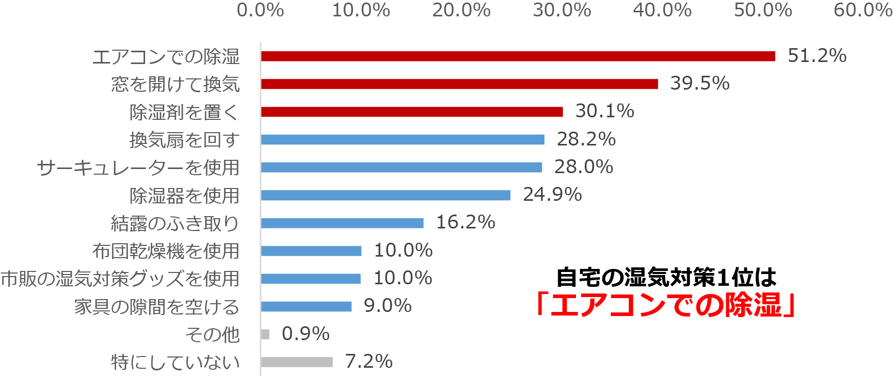 自宅でしている湿気対策