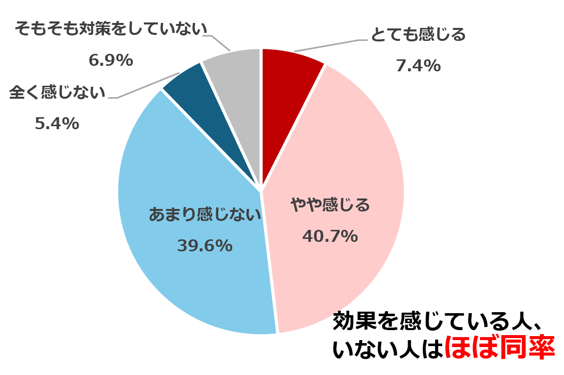 自宅の湿気対策に効果を感じている人の割合