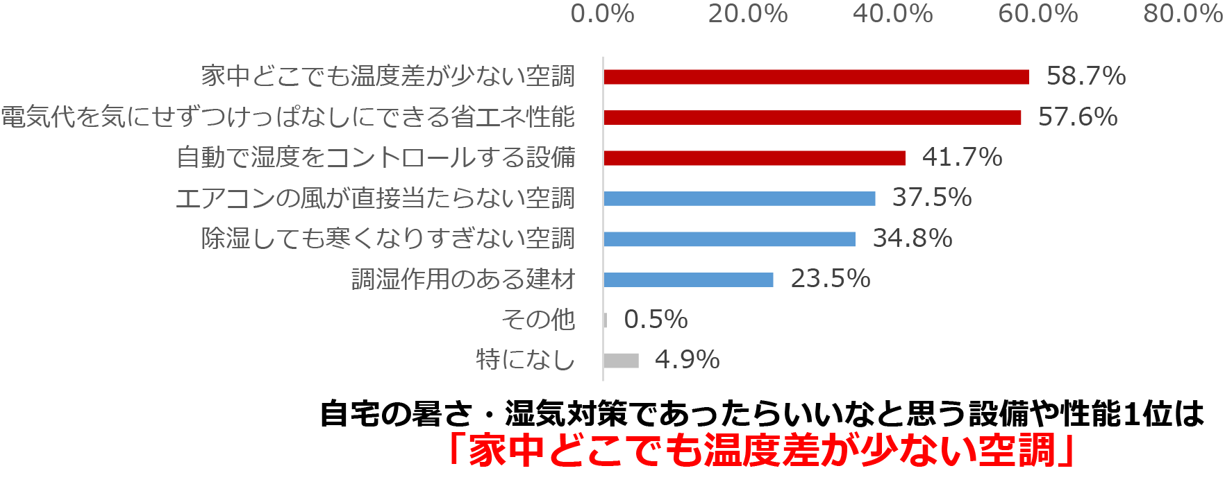 自宅の暑さ・湿気対策であったらいいなと思う設備や性能