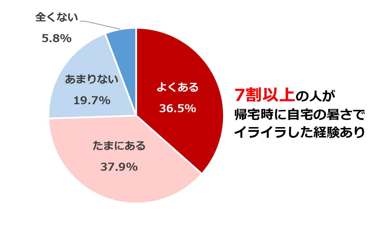 帰宅時、自宅の暑さでイライラすることがある人の割合