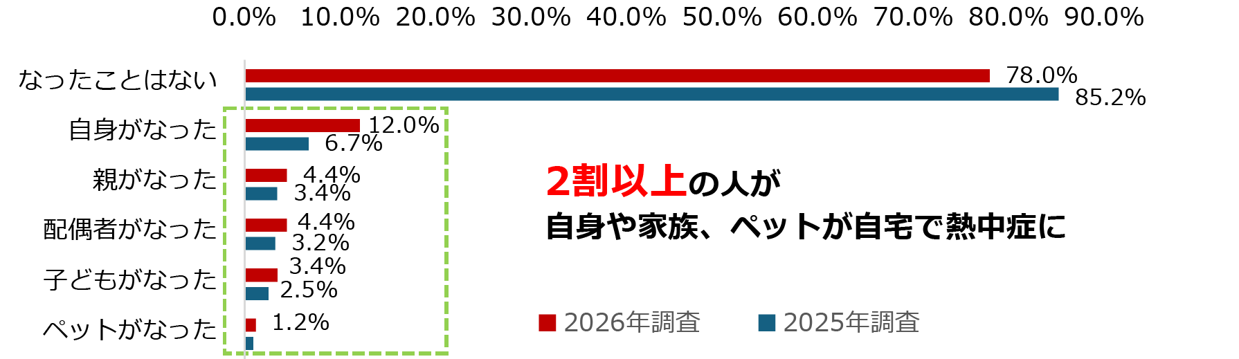 昨年の夏、自身や家族が自宅で熱中症になったことがある人の割合