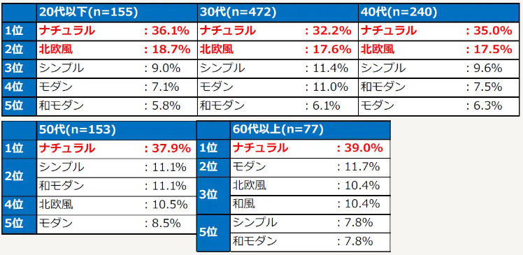 最も好きなインテリアテイスト　上位5項目