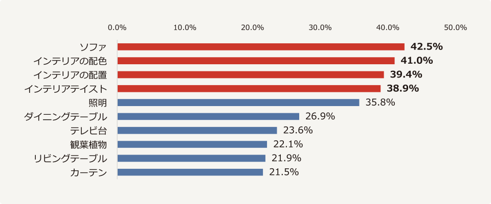 他の人の自宅のリビングに招かれた際に、インテリアの中で特に気になって見てしまうもの　上位10項目