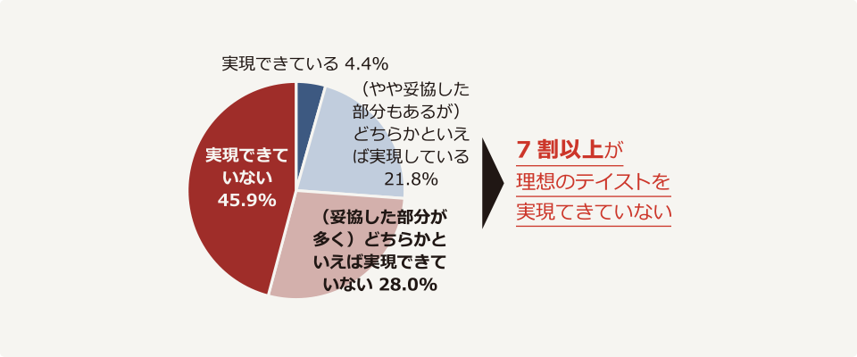理想のインテリアテイストを実現できている割合