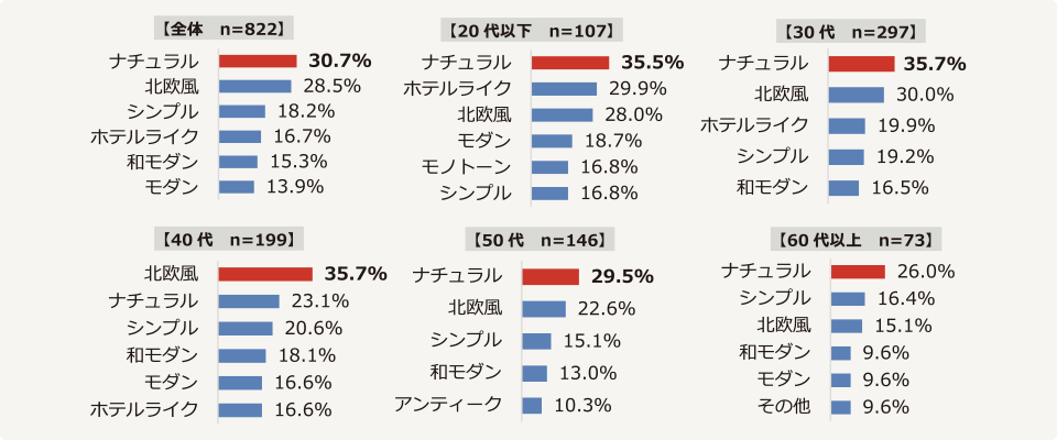 自宅でチャレンジしてみたいインテリアテイスト