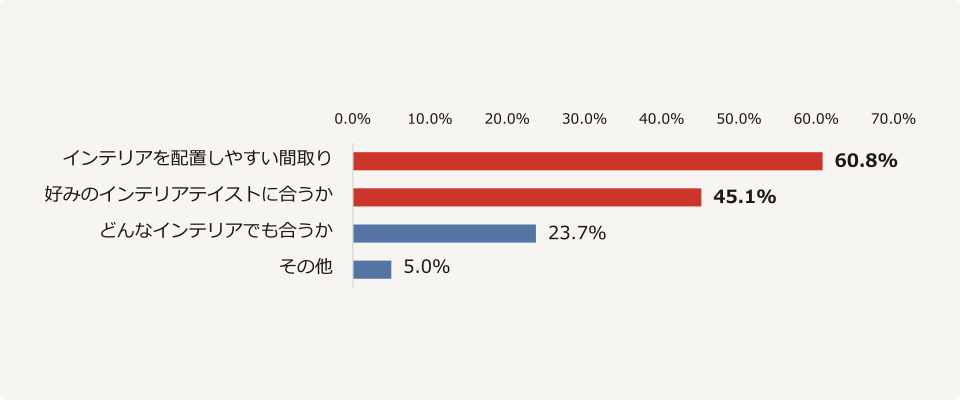 自宅でインテリアを楽しむために、住宅に求めること