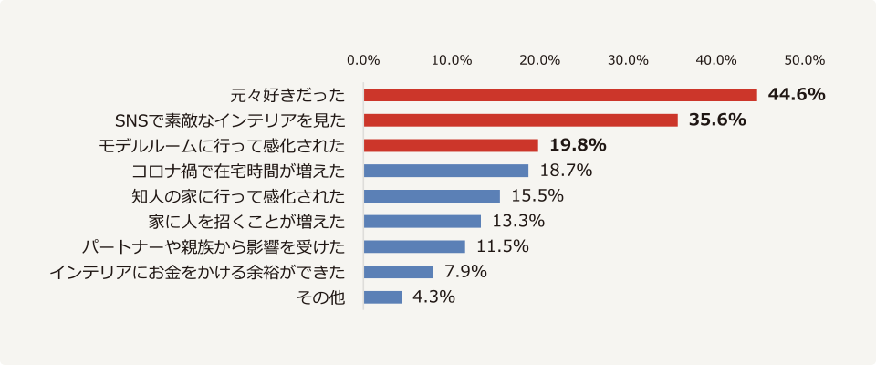 自宅のインテリアにこだわり始めた理由