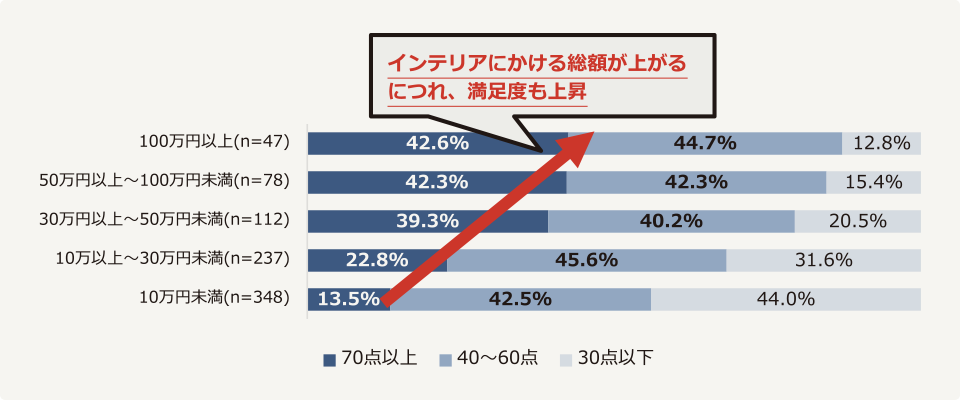 リビング・ダイニングのインテリア総額別にみるインテリアに対する満足度の違い