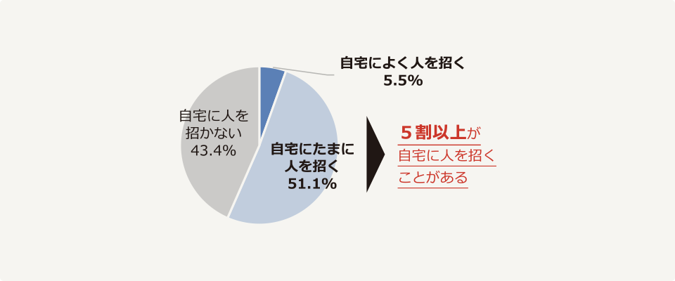 自宅に人を招くことがある人の割合