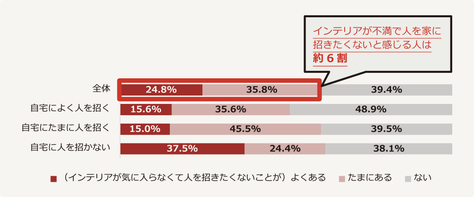 自宅のインテリアが気に入らなくて、人を自宅に招きたくないと感じる割合