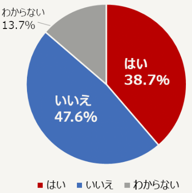 夏の時期、犬・猫の熱中症を疑ったことがある人の割合