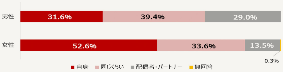 犬・猫が自身と配偶者、どちらになついているか