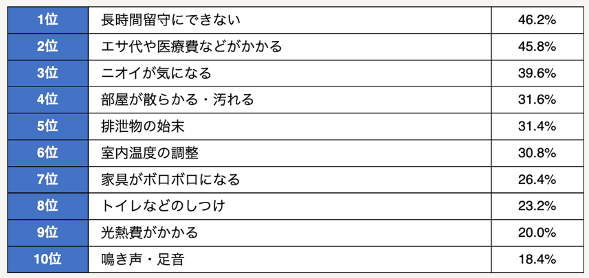 犬・猫との暮らしで困ること 上位10項目