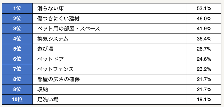 犬・猫のためにリフォームしたい、もしくは新築の際に取り入れたいものや設備