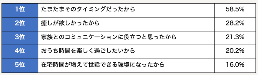 コロナ禍になって飼い始めた、増やした理由　上位5項目