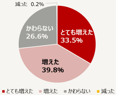 犬・猫を飼う前と後の、家族とのコミュニケーションの変化の割合