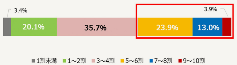 家族間の犬・猫に関する会話の割合