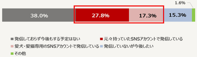 犬・猫についてSNSで発信している人の割合
