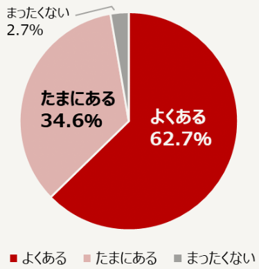 犬・猫が人間の言葉や理解をしていると思う人の割合