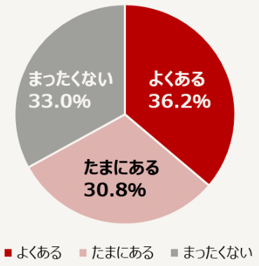 犬・猫が人間の言葉を話していると感じたことがある人の割合