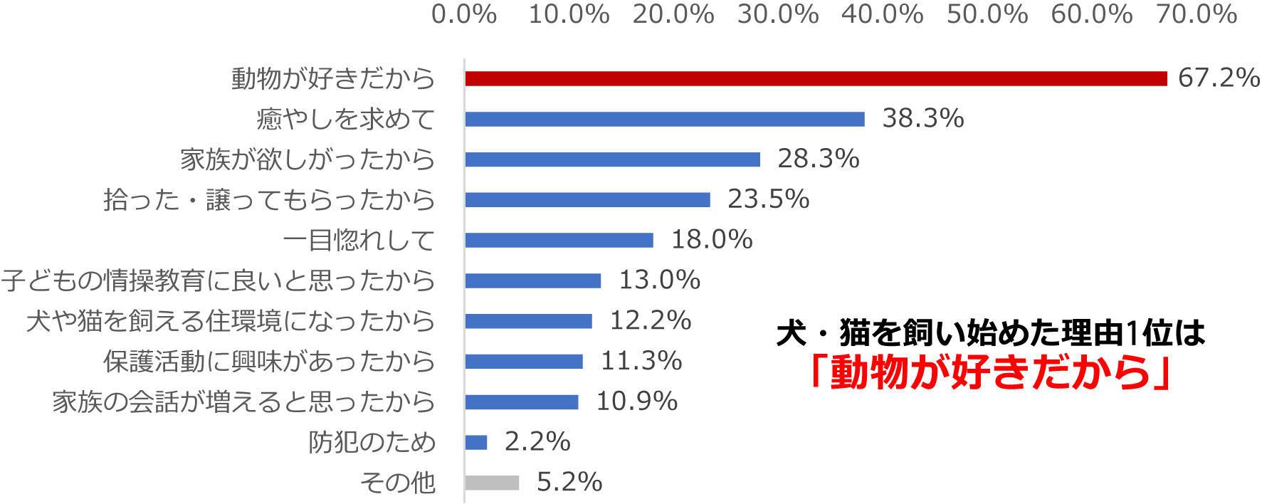 犬や猫を飼い始めた理由