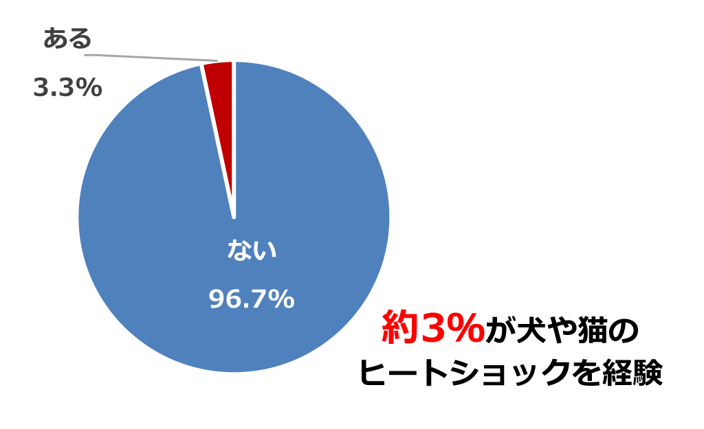 飼っている犬や猫が、ヒートショックになった経験がある人の割合