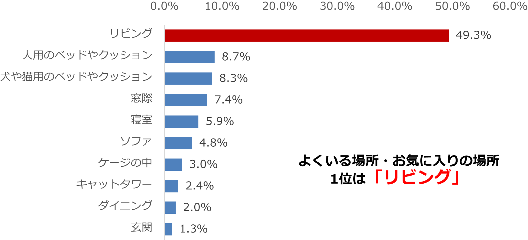ご自宅で、犬や猫が最もよくいる場所・お気に入りの場所