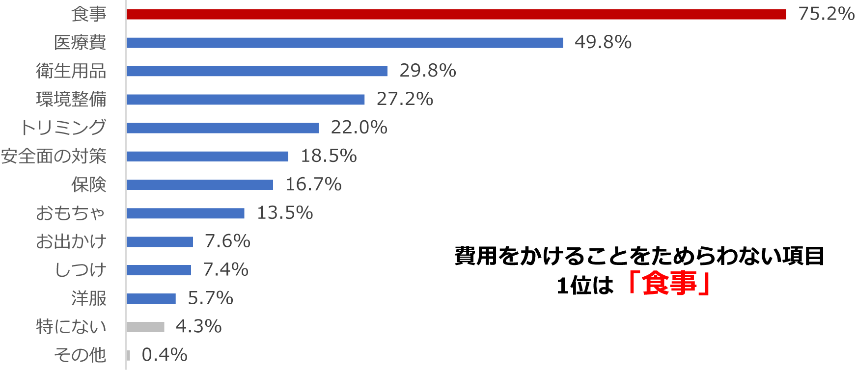 犬や猫を飼う上で、費用をかけることをためらわない項目