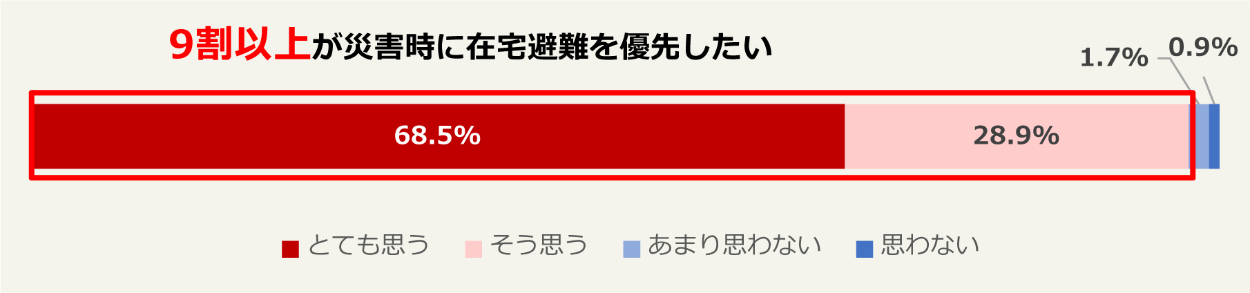 災害時は犬や猫のために、できる限り在宅避難を優先したいと思う人の割合