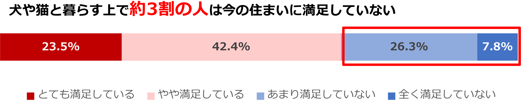 犬や猫と暮らす上で、今の住まいに満足している人の割合