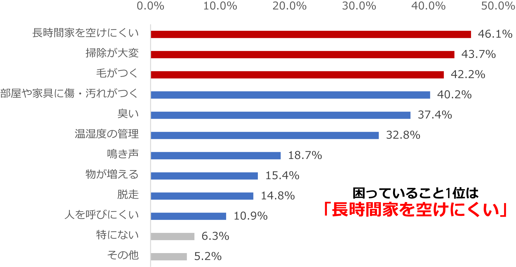 犬や猫との暮らしで困っていること